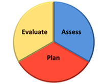 Evaluate, Assess and Plan