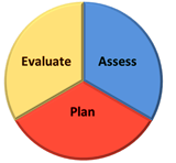Evaluate, Assess and Plan