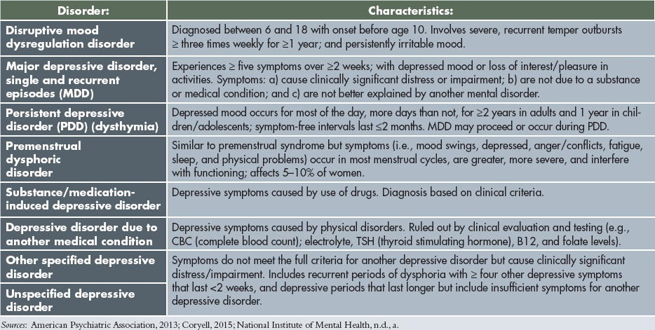 TABLE 2: DEPRESSIVE ...