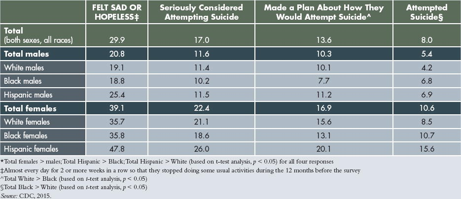 TABLE 3: NATIONAL YO...